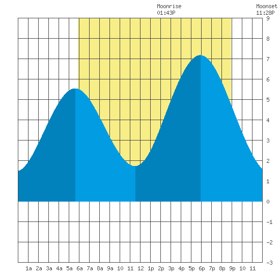 Rialto Beach tide chart for Thursday, July 31, 2025