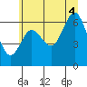 Rialto Beach tide chart for Friday, July 4, 2025