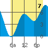 Rialto Beach tide chart for Monday, July 7, 2025