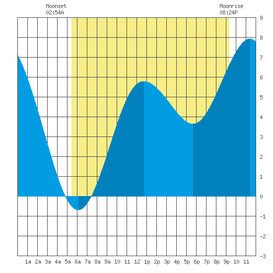 Rialto Beach tide chart for Tuesday, July 8, 2025