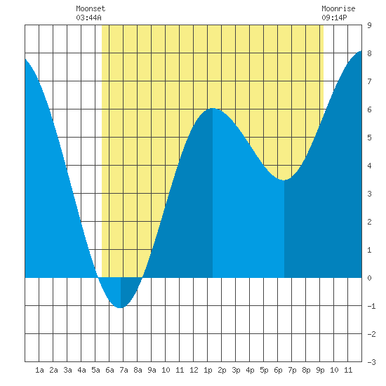 Rialto Beach tide chart for Wednesday, July 9, 2025