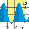 Rialto Beach tide chart for Tuesday, August 12, 2025
