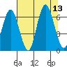 Rialto Beach tide chart for Wednesday, August 13, 2025