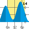 Rialto Beach tide chart for Thursday, August 14, 2025