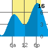 Rialto Beach tide chart for Saturday, August 16, 2025