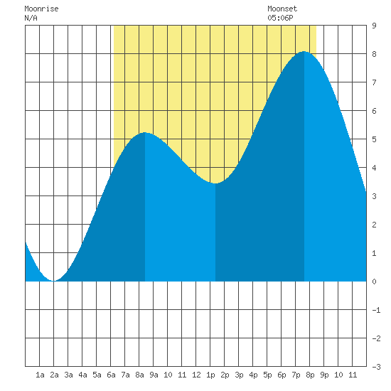 Rialto Beach tide chart for Sunday, August 17, 2025