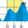 Rialto Beach tide chart for Sunday, August 17, 2025