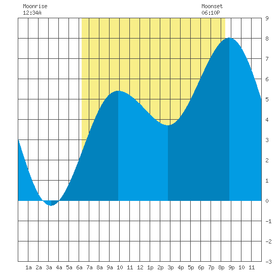 Rialto Beach tide chart for Monday, August 18, 2025