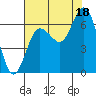 Rialto Beach tide chart for Monday, August 18, 2025