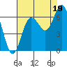 Rialto Beach tide chart for Tuesday, August 19, 2025