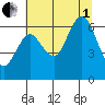 Rialto Beach tide chart for Friday, August 1, 2025