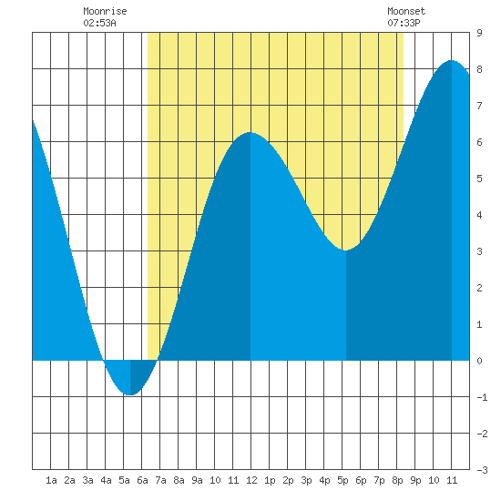 Rialto Beach tide chart for Wednesday, August 20, 2025