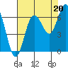 Rialto Beach tide chart for Wednesday, August 20, 2025