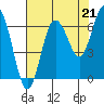 Rialto Beach tide chart for Thursday, August 21, 2025