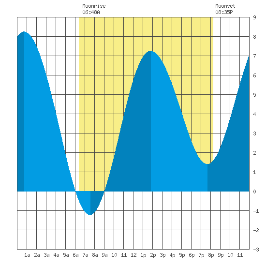 Rialto Beach tide chart for Saturday, August 23, 2025