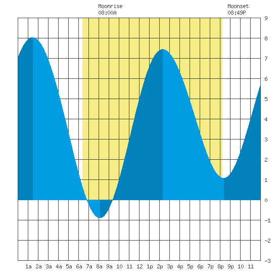 Rialto Beach tide chart for Sunday, August 24, 2025