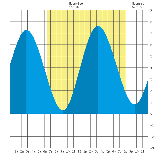 Rialto Beach tide chart for Tuesday, August 26, 2025