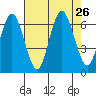 Rialto Beach tide chart for Tuesday, August 26, 2025