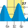 Rialto Beach tide chart for Wednesday, August 27, 2025