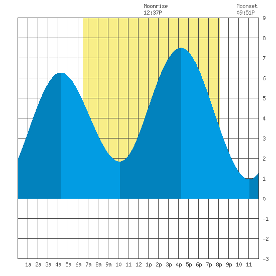 Rialto Beach tide chart for Thursday, August 28, 2025
