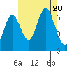 Rialto Beach tide chart for Thursday, August 28, 2025