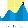 Rialto Beach tide chart for Saturday, August 2, 2025