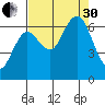 Rialto Beach tide chart for Saturday, August 30, 2025