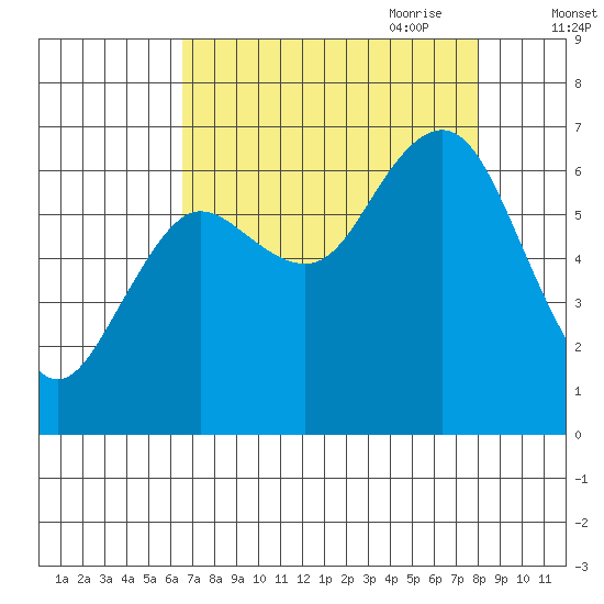 Rialto Beach tide chart for Sunday, August 31, 2025