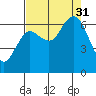 Rialto Beach tide chart for Sunday, August 31, 2025
