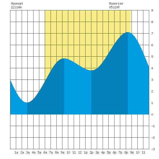 Rialto Beach tide chart for Sunday, August 3, 2025