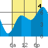 Rialto Beach tide chart for Monday, August 4, 2025