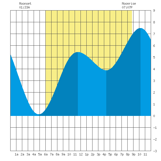 Rialto Beach tide chart for Tuesday, August 5, 2025