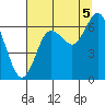 Rialto Beach tide chart for Tuesday, August 5, 2025