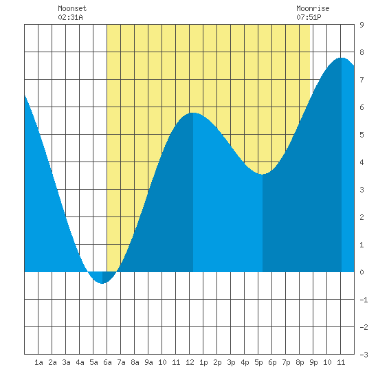 Rialto Beach tide chart for Wednesday, August 6, 2025