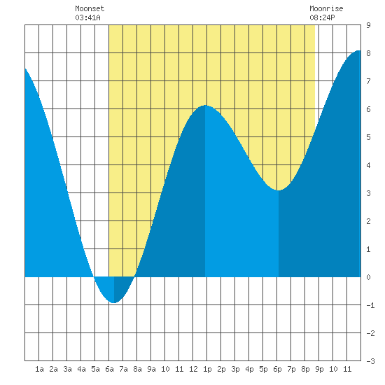 Rialto Beach tide chart for Thursday, August 7, 2025