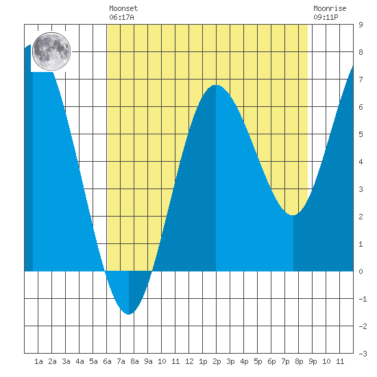 Rialto Beach tide chart for Saturday, August 9, 2025