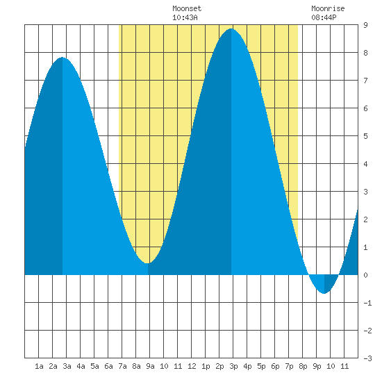 Rialto Beach tide chart for Wednesday, September 10, 2025