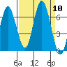 Rialto Beach tide chart for Wednesday, September 10, 2025