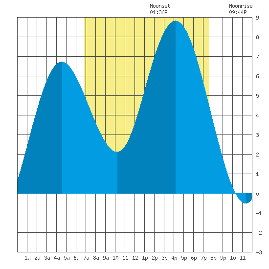 Rialto Beach tide chart for Friday, September 12, 2025