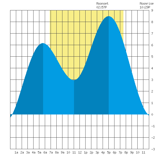 Rialto Beach tide chart for Saturday, September 13, 2025