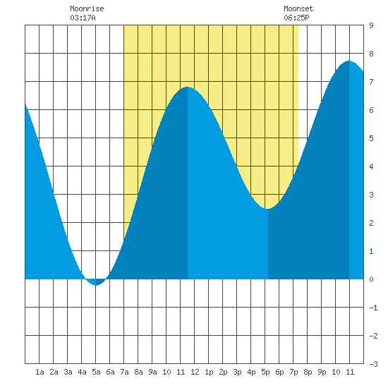 Rialto Beach tide chart for Thursday, September 18, 2025