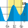 Rialto Beach tide chart for Thursday, September 18, 2025