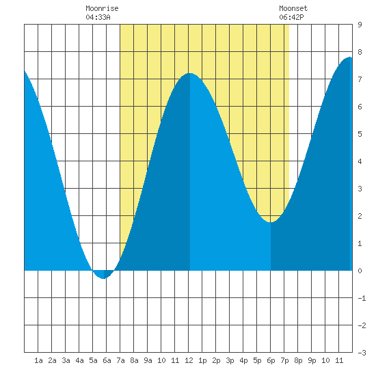 Rialto Beach tide chart for Friday, September 19, 2025