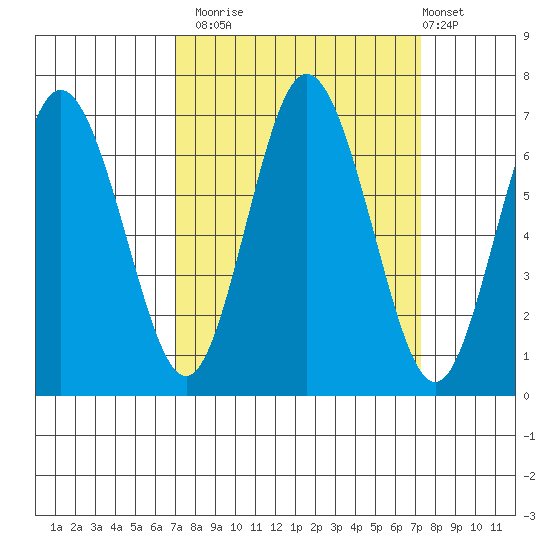 Rialto Beach tide chart for Monday, September 22, 2025