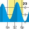 Rialto Beach tide chart for Tuesday, September 23, 2025