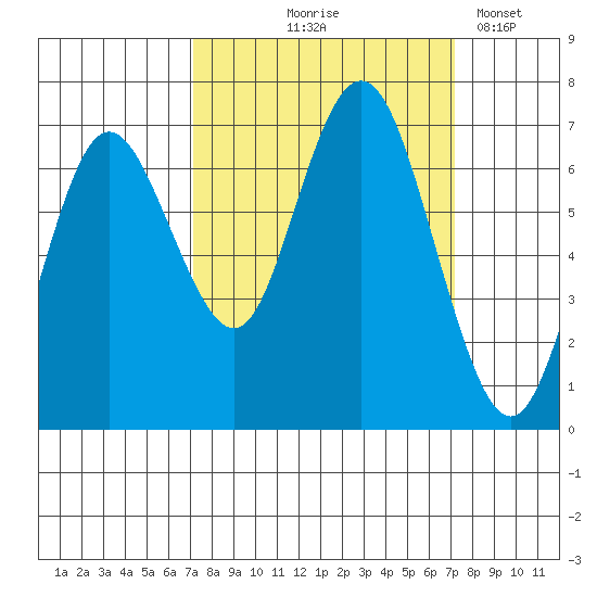 Rialto Beach tide chart for Thursday, September 25, 2025
