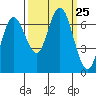 Rialto Beach tide chart for Thursday, September 25, 2025