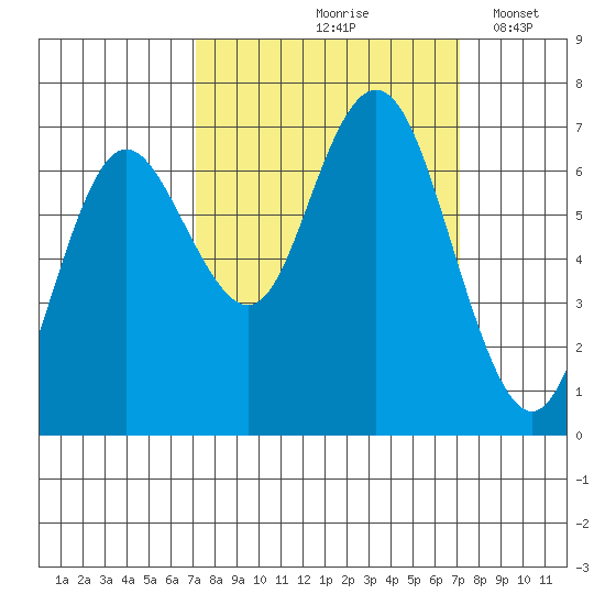 Rialto Beach tide chart for Friday, September 26, 2025