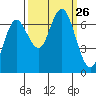 Rialto Beach tide chart for Friday, September 26, 2025