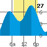 Rialto Beach tide chart for Saturday, September 27, 2025